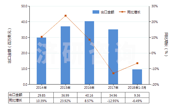 2014-2018年3月中國(guó)其他注射機(jī)(HS84771090)出口總額及增速統(tǒng)計(jì)